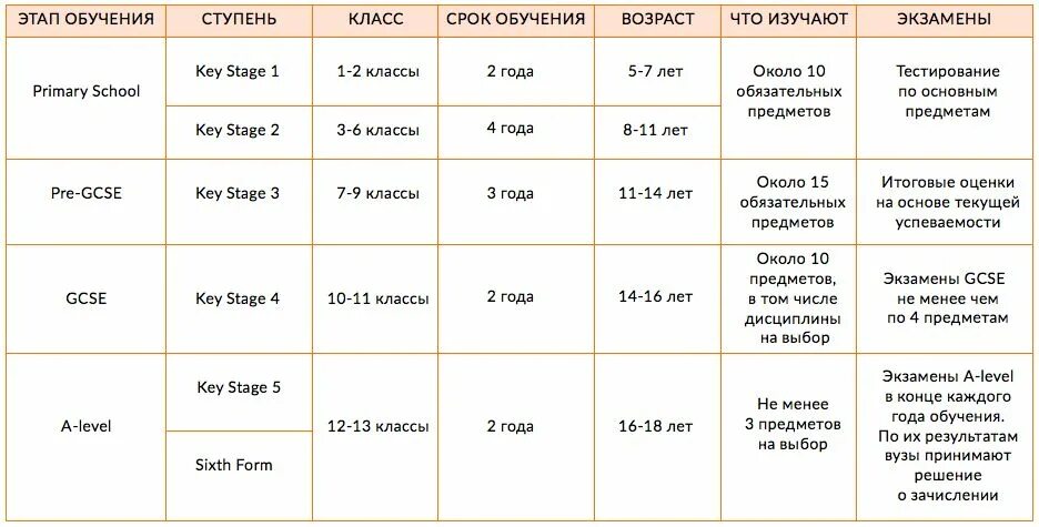 Во сколько заканчивают 11 класс. Классы в американских школах по возрасту таблица. Британская система образования классы. Школы Великобритании таблица. Система образования в Великобритании таблица.