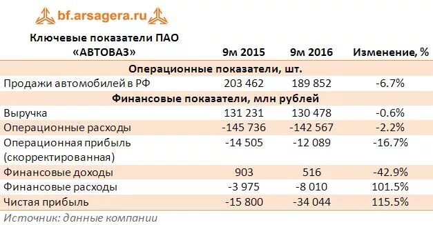 Автоваз финансовая отчетность. Интегрированная отчетность лукойл. Завод автоваз тольятти. Автоваз отчетность 2023. Автоваз завод в самаре.