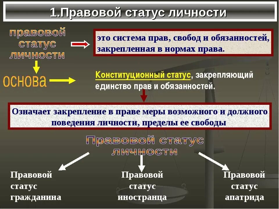 Что означает понятие правовой статус личности. Правовой статус личности. Правовое положение личности. Правовой статус личности в РФ. Общий правовой статус личности.