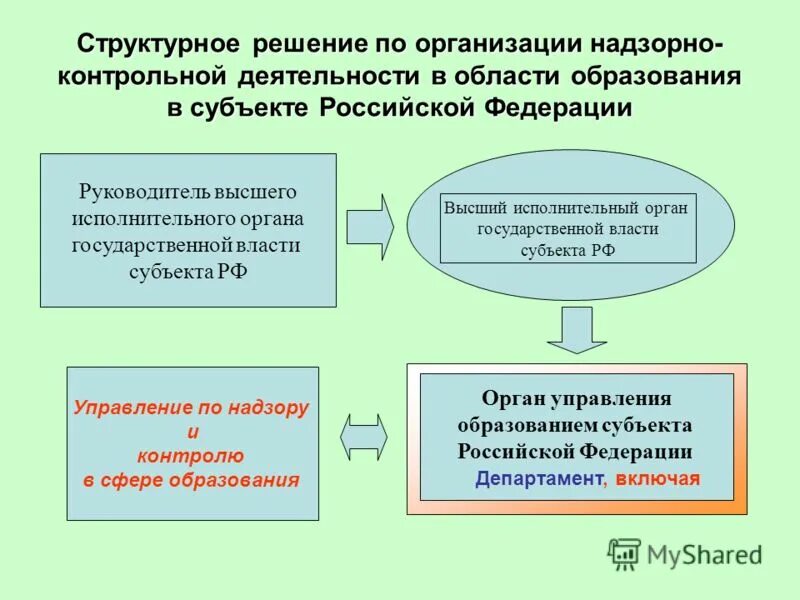 Кто относится к контрольно надзорным органам. Контрольно-надзорные органы государственной власти. надзорные органы в сфере образования. органы исполнительной власти рф в сфере образования. контрольные органы государственной власти.