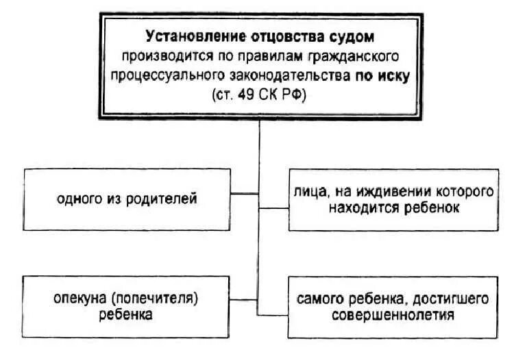 Юридический факт установления отцовства. Установление отцовства в судебном порядке пошаговая. установление отцовства в органах загса. установление отцовства в медицине. установление отцовства в судебном порядке невозможно.