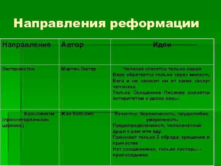 Направления Реформации. Основные течения Реформации. Направления Реформации таблица. Реформация в Европе таблица. Требования сторонников реформации