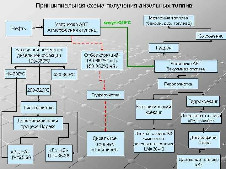 Как получают дизельное топливо. Производство бензина. Производство бензина из нефти. Производство бензина из нефти. Схема переработки газоконденсата.