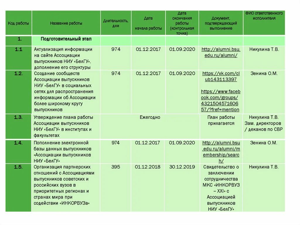 Код работы. Продолжительность работы наименованию. Код и название работы. Дата начала Дата окончания.