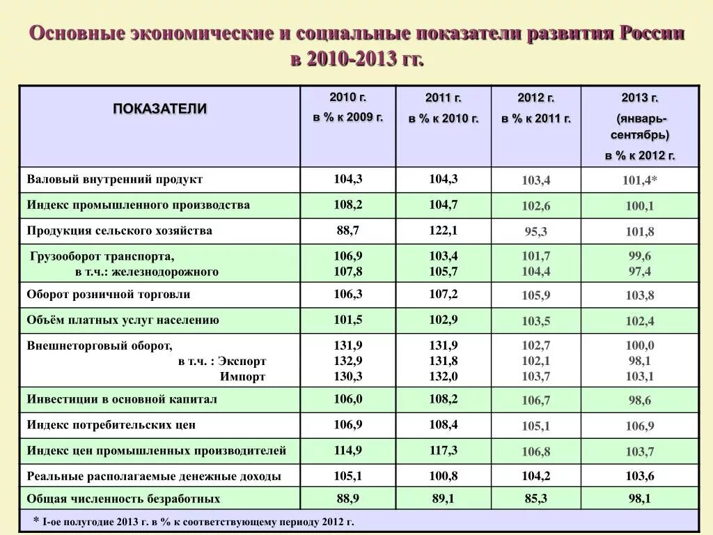 Положение российской экономики. Основные показатели социально-экономического развития России. Показатели уровня соц экономического развития. Основные показатели социально-экономического развития регионов РФ. Основные индикаторы социально-экономического развития России.