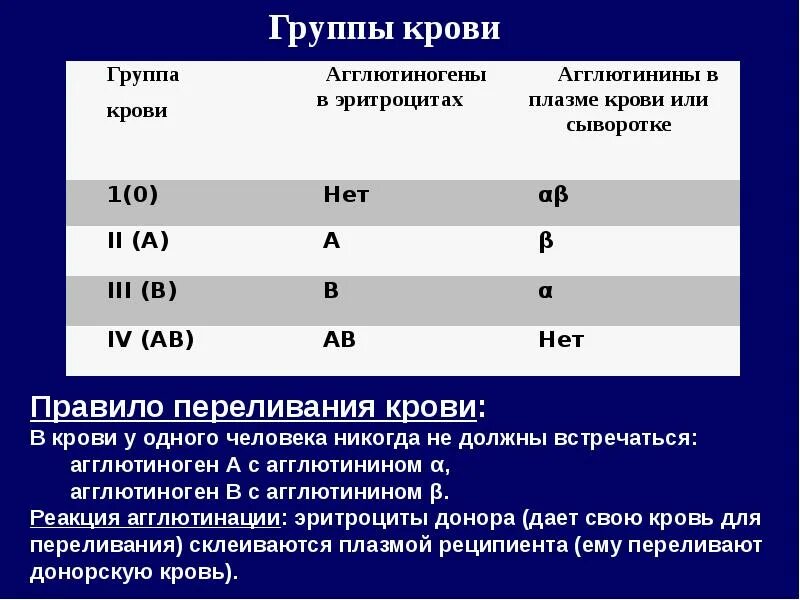 В эритроцитах человека находятся агглютиногены. Группы крови агглютиногены и агглютинины крови человека. агглютинины в сыворотке крови. агглютинины в плазме крови. агглютиногены 1 группы крови.