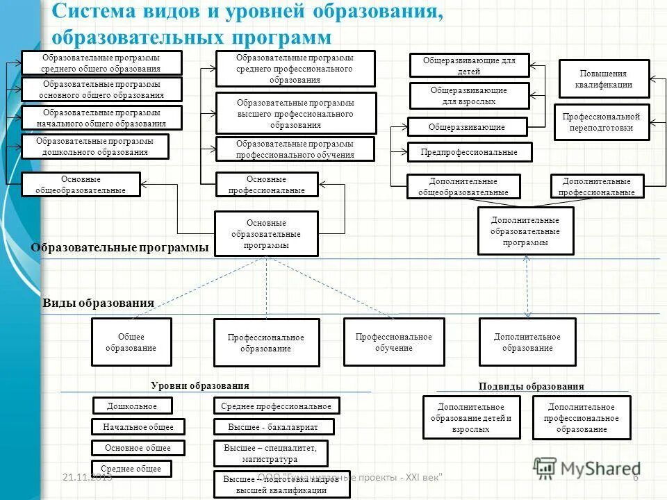 Дополнительное образование взрослых. Подвиды допобразованич. Какие подвиды дополнительного образования. Подвид образования это. Методы современной географии.