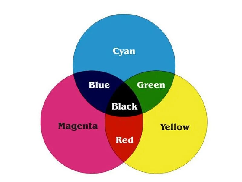 Какие надо цвета смешать чтобы получить черный. Смешивание цветов черный. Черный цвет смешать. Из каких цветов состоит черный цвет. Смешивание красок с черным цветом.