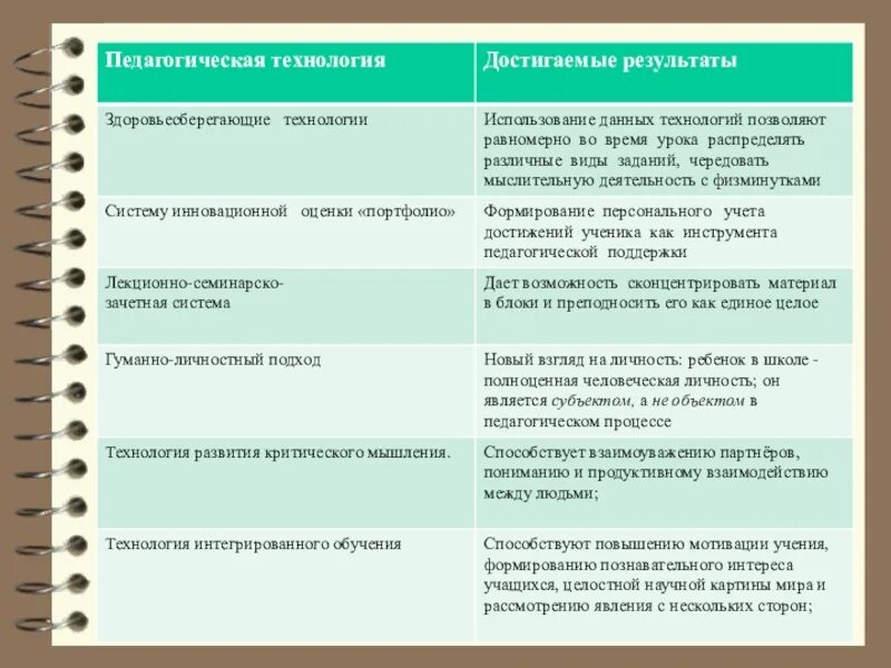 Результаты использования педагогических технологий. Педагогические технологии и достигаемые Результаты. Специфика образовательных технологий. Особенности педагогической технологии. Методы здоровьесберегающих педагогических технологий.