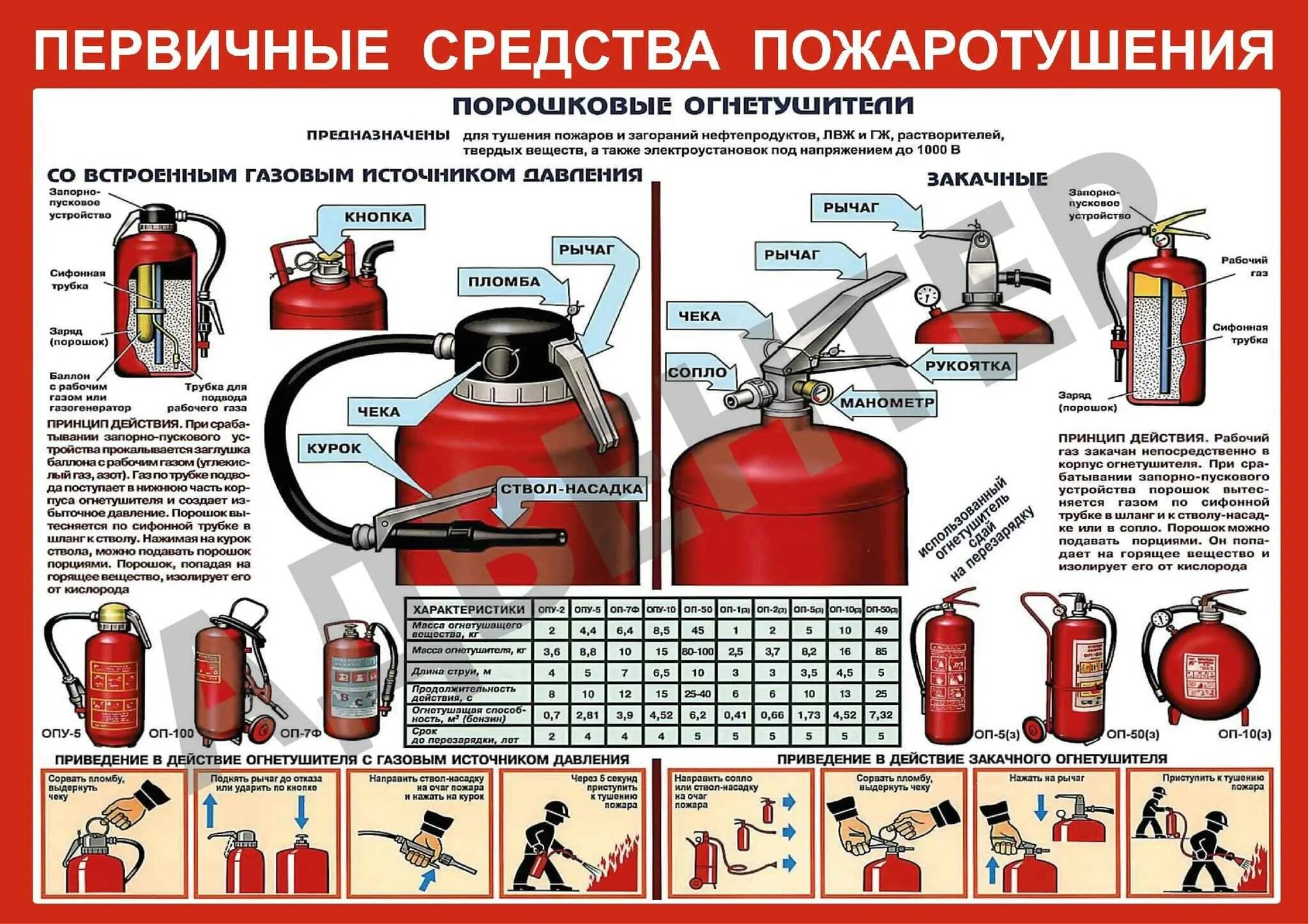 Типы пожарных огнетушителей. Пожарная безопасность типы огнетушителей. Пожарная безопасность порошковые огнетушители. Углекислотные огнетушители стенд. Первичные средства тушения пожаров огнетушители.