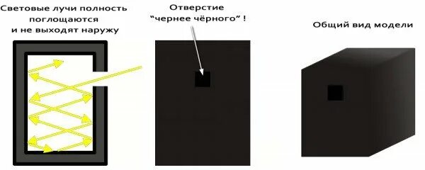 Предметы поглощающие свет. Черный цвет поглощает свет. черная краска поглощающая свет. модель абсолютно черного тела. черное тело.