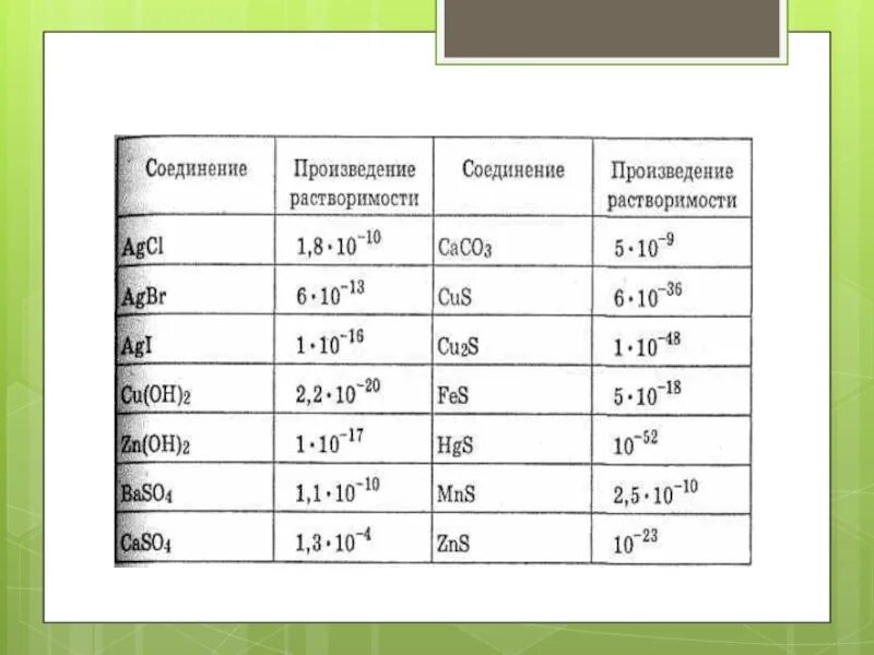 Произведение растворимости. Произведение растворимости таблица. Произведение растворимости baso4. Произведение растворимости cu Oh. Константы произведения растворимости