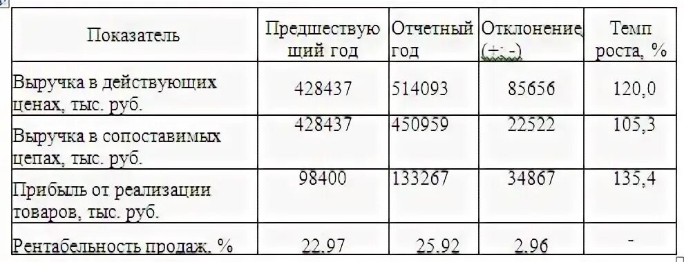 Темпы роста в сопоставимых ценах