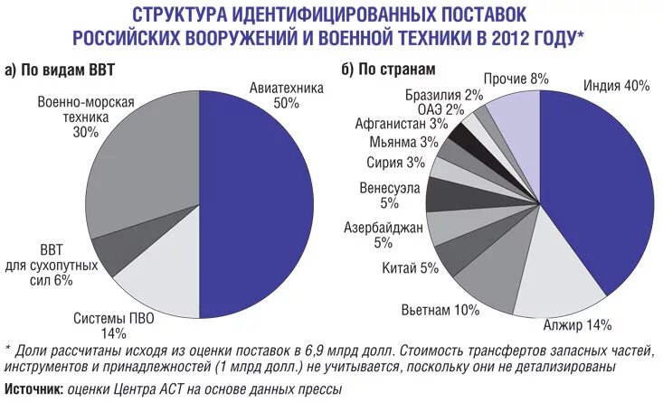 Объемы продаж вооружений по странам. Структура рынка вооружений. Мировой рынок вооружений. Мировой рынок вооружений. Мировой рынок вооружений.