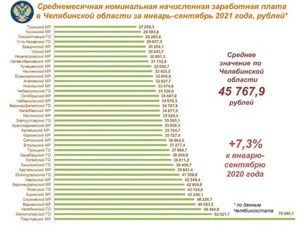 Средняя зп в екб