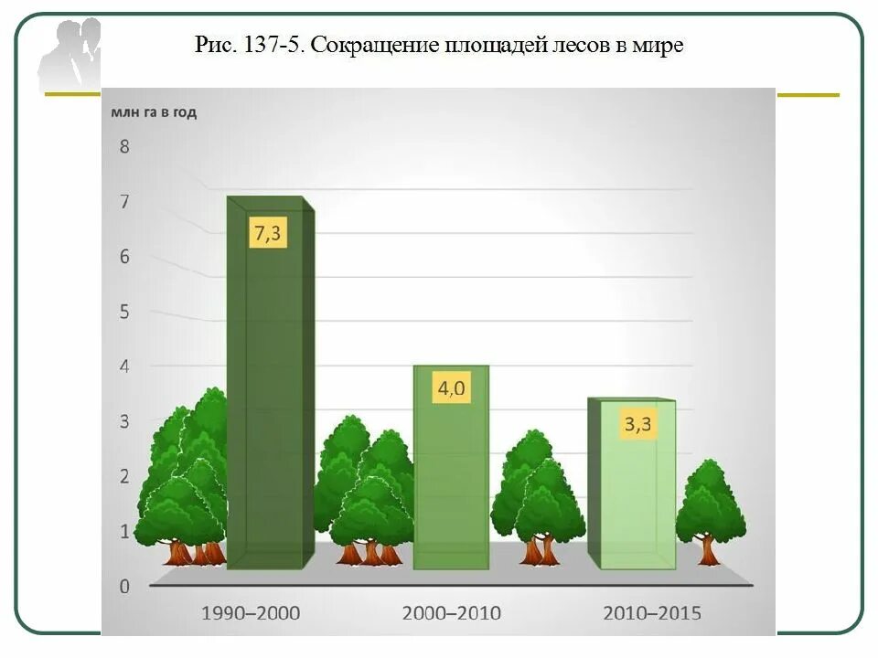 В каких странах есть леса. Площадь лесов. Вырубка лесов диаграмма. Сокращение лесов в мире. Статистика лесов в мире.
