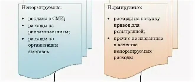 Нормируемые затраты при расчете налогооблагаемой прибыли. Нормируемые расходы налог на прибыль организации. Ненормируемые расходы на рекламу. Ненормируемые расходы на рекламу. Нормируемые и ненормируемые рекламные расходы.