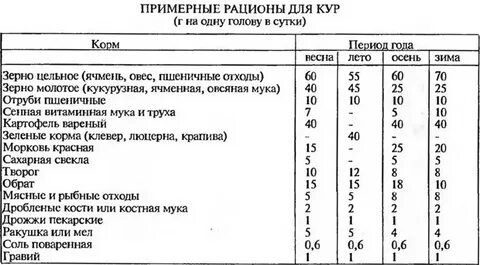 Норма муки в день