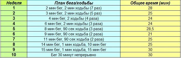 3 км за неделю. Сколько нужно бегать. Сколько нужно бегать чтобы похудеть. Сколько нужно бегать в день. Сколько времени бегать.