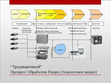 Процесс обработки видео