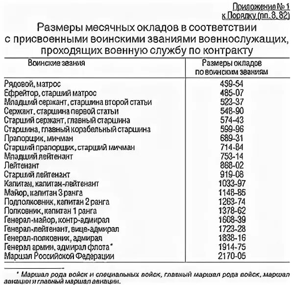 Размеры денежного содержания военнослужащих. Зарплата военных. оклады и звания военнослужащих. размер оклада по воинскому званию. зарплата по воинскому званию.