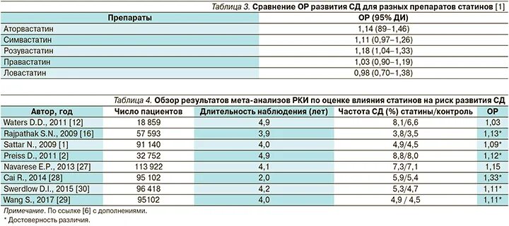 Статины аторвастатин розувастатин. Розувастатин симвастатин аторвастатин. Аторвастатин или розувастатин. Разница аторвастатин и розувастатин что лучше