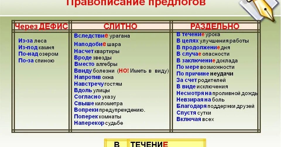 Невероятный слитно. Правописание предлогов в течение в продолжение вследствие таблица. Написание предлогов в течение в продолжение вследствие. В течение в продолжение правило. Предлоги правописание производных предлогов.