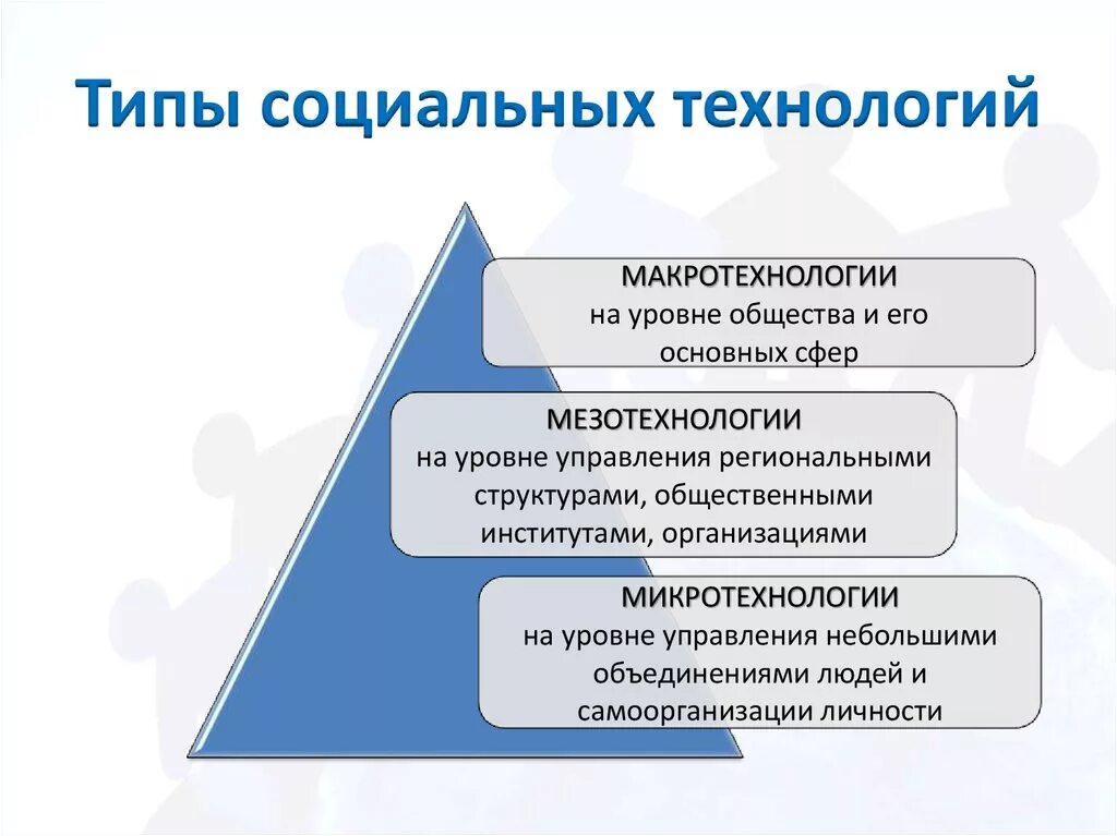 Виды социальных технологий. Социальные технологии примеры. Структура социальных технологий. Применение социальных технологий. Компьютерные технологии в социальной работе