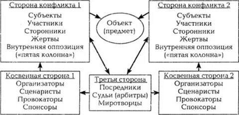Объект предмет и участники конфликта