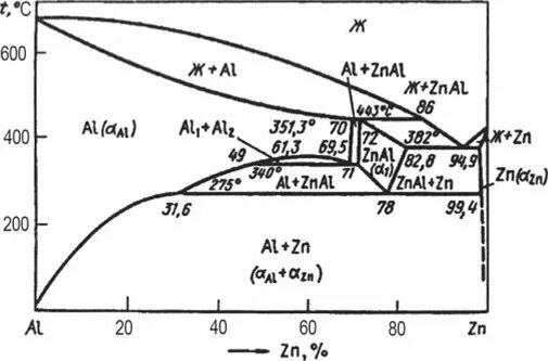Zn al2o3 реакция. Диаграмма состояния алюминий цинк. Фазовая диаграмма цинк алюминий. ZN-al диаграмма состояния. Диаграмма состояния двойного сплава SN-ZN.