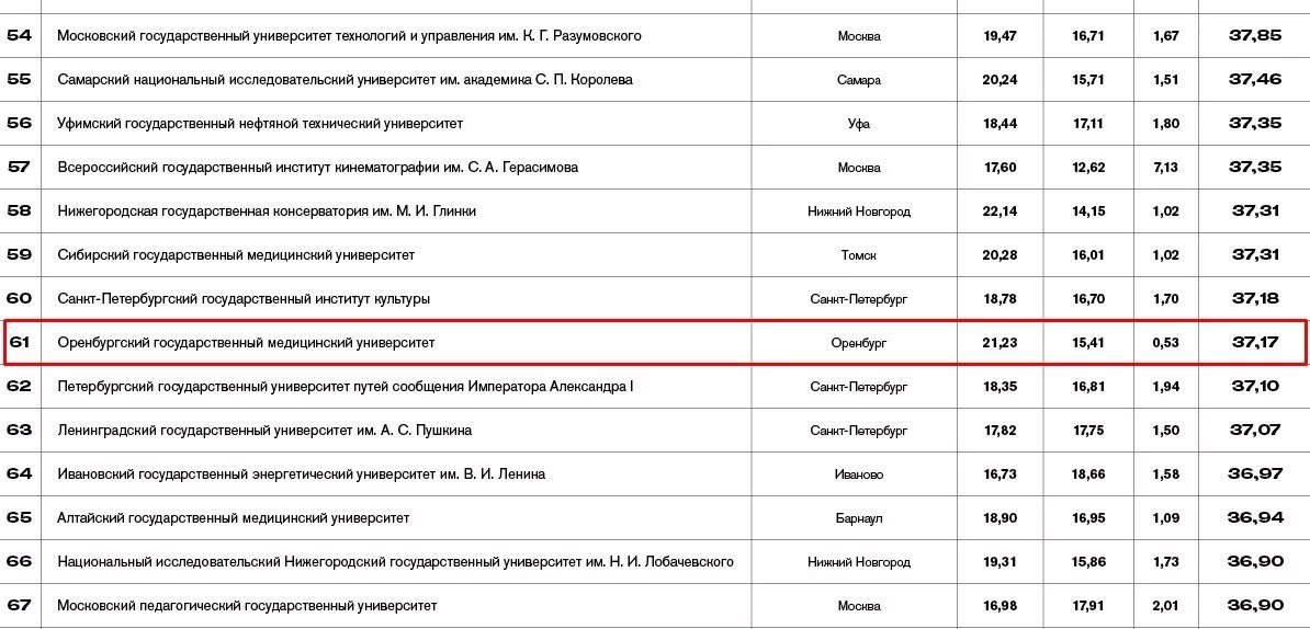 Медицинский университет список. Рейтинг институтов россии. Список медицинских университетов. Список медицинских университетов. Медицинский университет список.