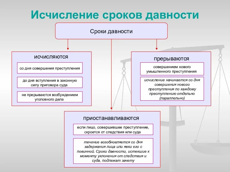 Срок давности возбуждения уголовного дела. Исчисление сроков давности. сроки давности исчисляются со дня. сроки в уголовном праве. срок давности преступления.