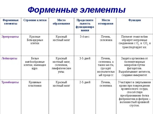 Функции клеток крови таблица. Форменные элементы крови таблица биология 8 класс. Таблица форменные элементы крови тромбоциты эритроциты лейкоциты. Функции форменных элементов крови таблица. Компоненты крови таблица 8 класс.