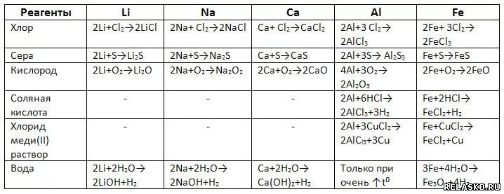 Таблица реакции металлов. Натрий плюс хлор. Сера реагенты. Хлор плюс хлор. Ферум аш хлор реакция
