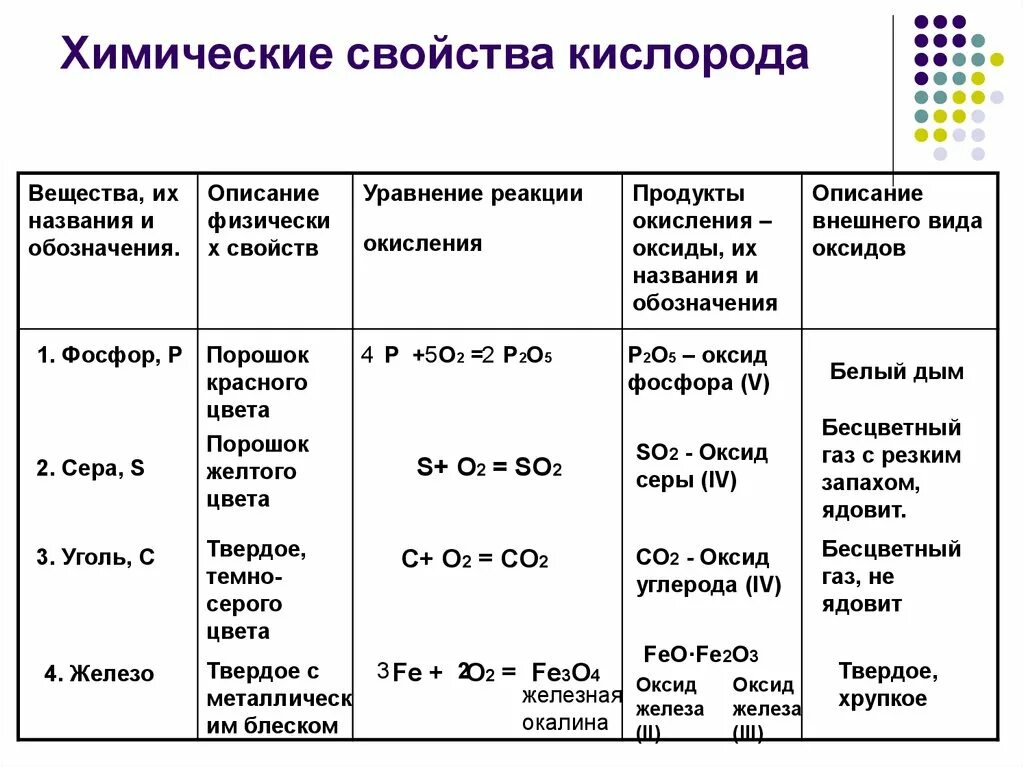 Химия 8 класс 4 реакции кислорода. . Физические свойства кислорода. Химические свойства кислорода. Химические свойства кислорода таблица. Химические свойства кислорода 8 класс. Железо способ применения