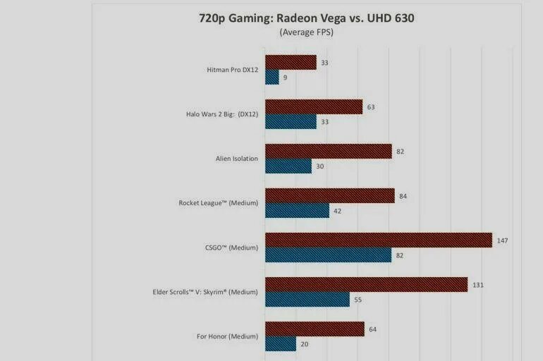 Amd vega 8 graphics драйвер. Gpu uhd 630. uhd 630 характеристики dx12. uhd 630 vs vega 3 fps. amd radeon vega 3 graphics характеристики.