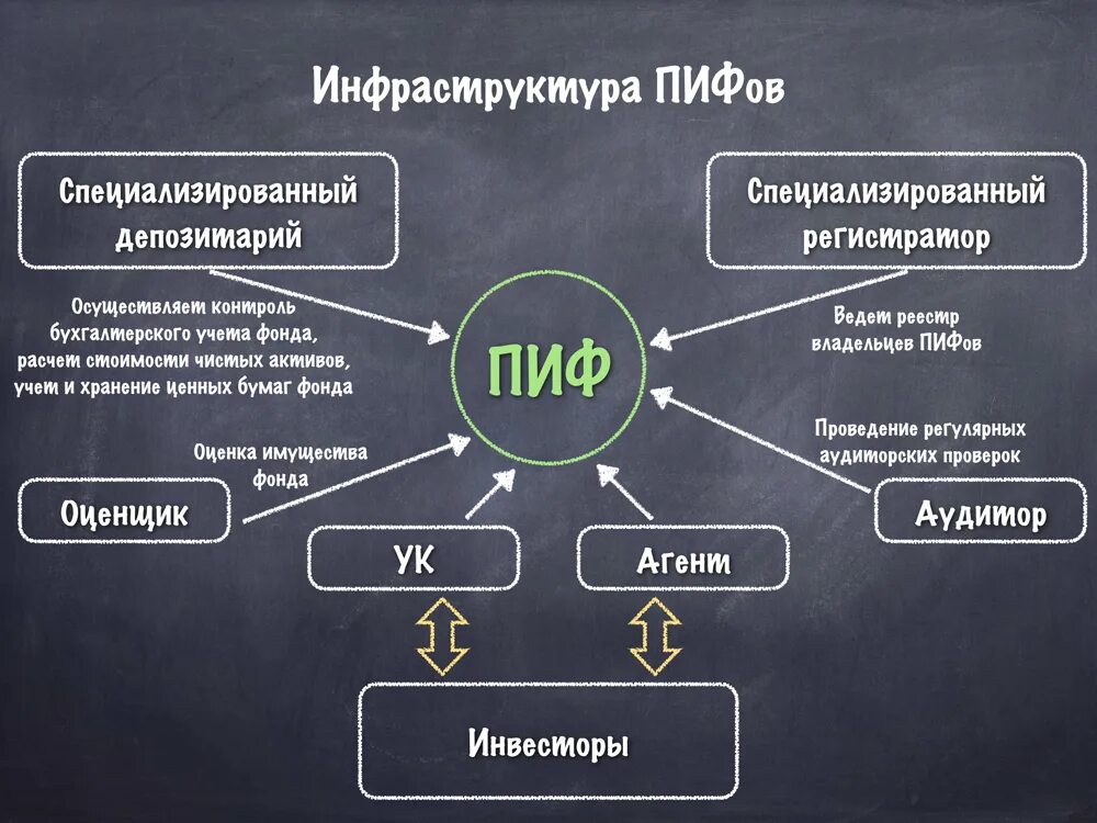 Организации занимающиеся оценкой. Инвестиционный Пай инвестиционных фондов. Паевые инвестиционные фонды. Паевой инвестиционный фонд (ПИФ). Что такое ПАИ инвестиционных фондов.