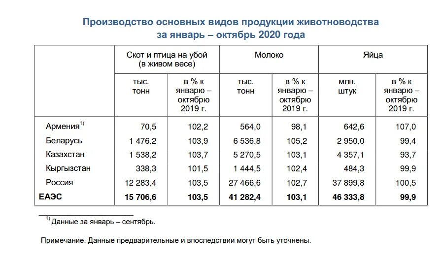 Виды продукции животноводства. Производство продукции животноводства. Основная продукция скотоводства. Производство продукции животноводства статистика. Среднегодовое производство продукции