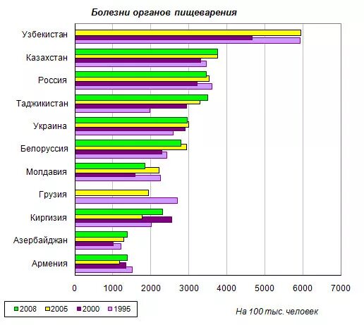 Статистика заболеваемости ЖКТ. Статистика по заболеваемости гастритов. Статистика заболеваний пищеварительной системы. Статистика гастрита по странам. Статистика гастрита