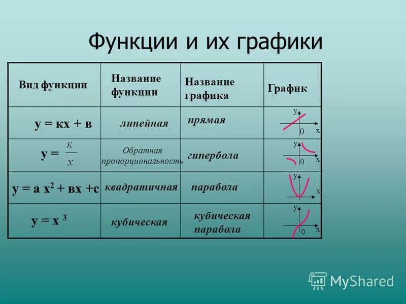 Виды функций и их графики и свойства. Название графиков функций и их формулы. Виды графиков функции и их свойства. Функции графиков и их формулы.