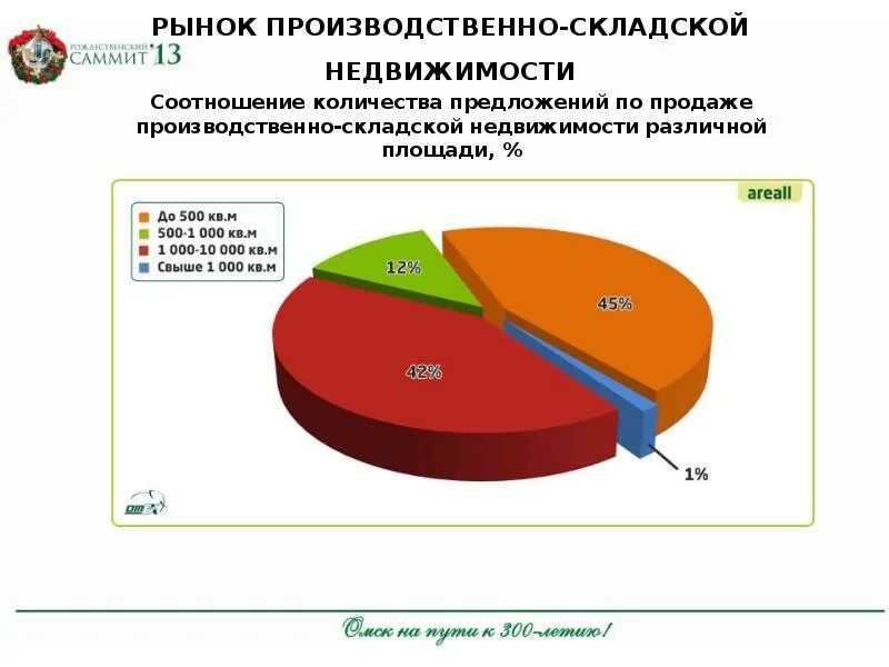 Объема рынка полиграфии 2021 год. Рынок недвижимости спб 2021. Динамика объема рынка полиграфии, 2017-2021 гг. Рынок складской недвижимости. Рынок складской недвижимости.
