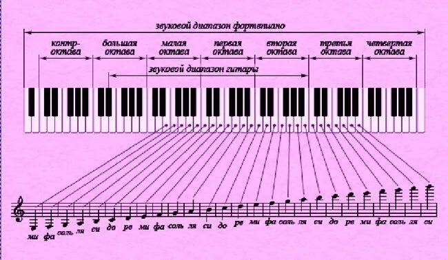 Надвпнте октав на фортепиано. Третья октава на нотном стане. Октавы на органе. Сколько всего октав. Октавы на фортепиано названия.