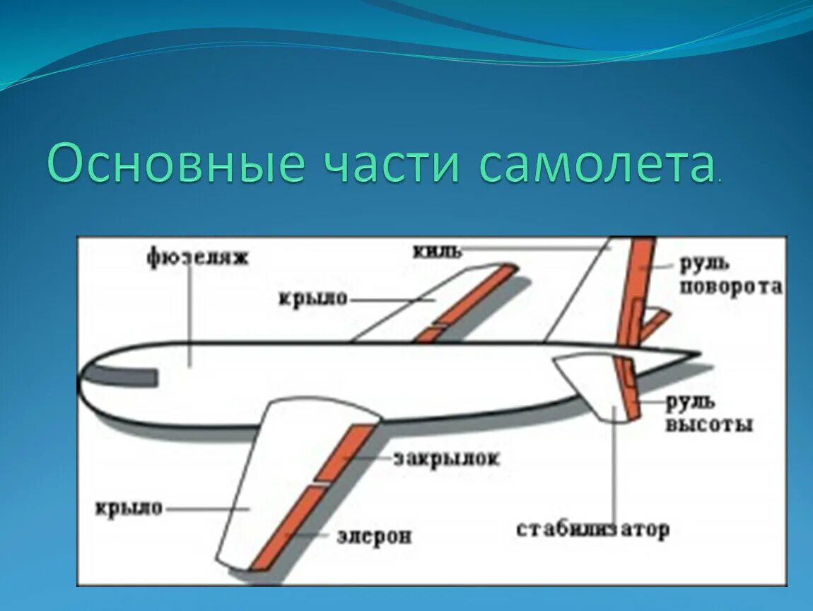 Крыла самолета 7 букв. Чести самолета. Название частей самолета. Части самолета для детей. Строение самолета для детей.