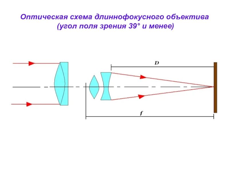 Оптическая схема фотоаппарата