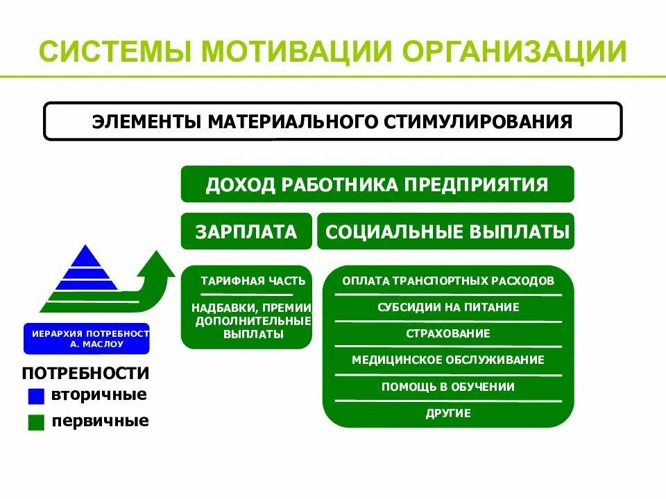 Организационно мотивационная беседа. Система мотивации на предприятии. Система мотивации персонала в организации. Разработать систему мотивации персонала. Мотивация и стимулирование персонала в организации.