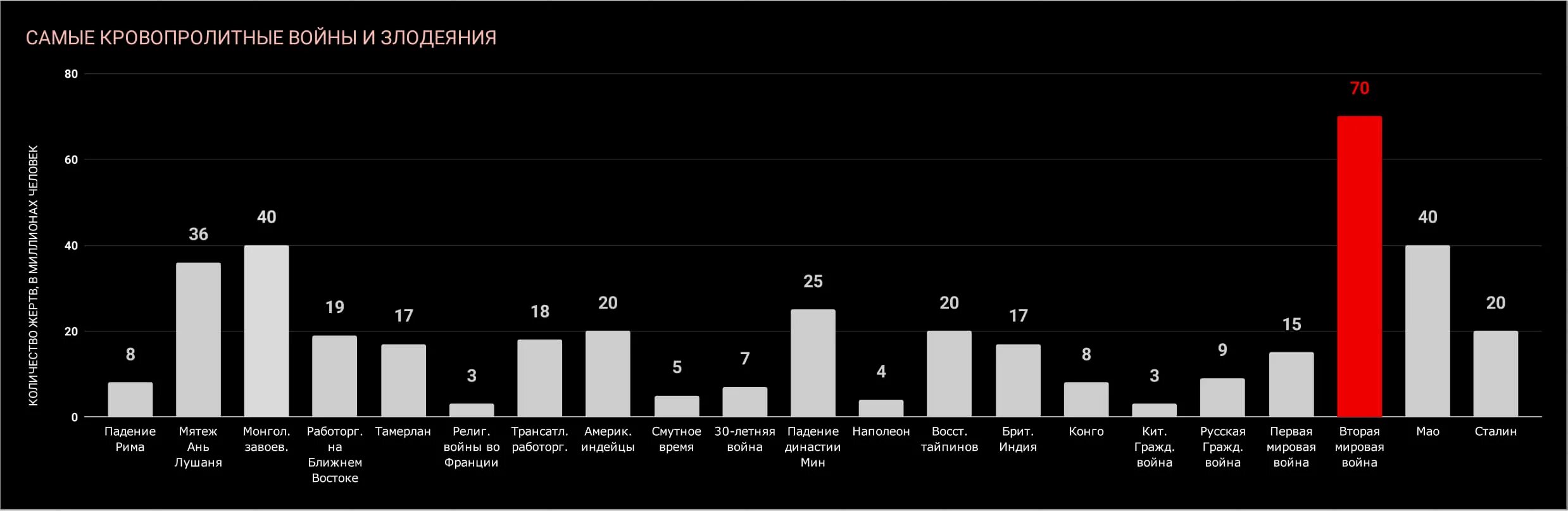 Сколько погибших во время 2 мировой войны. Потери стран во второй мировой войне. График потерь во второй мировой войне. Диаграмма потерь во второй мировой. Статистика войн.