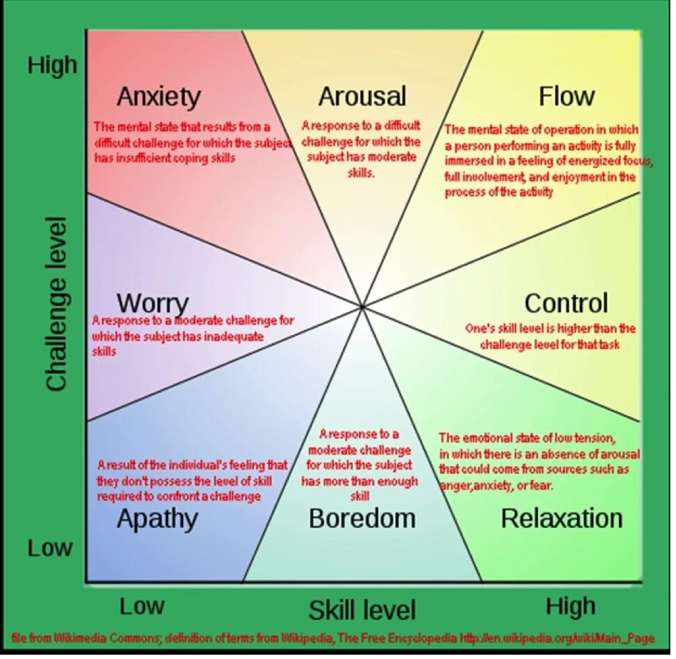 Well being flow. Mihaly csikszentmihalyi flow. flow theory. skill level. graph flow mihaly csikszentmihalyi.