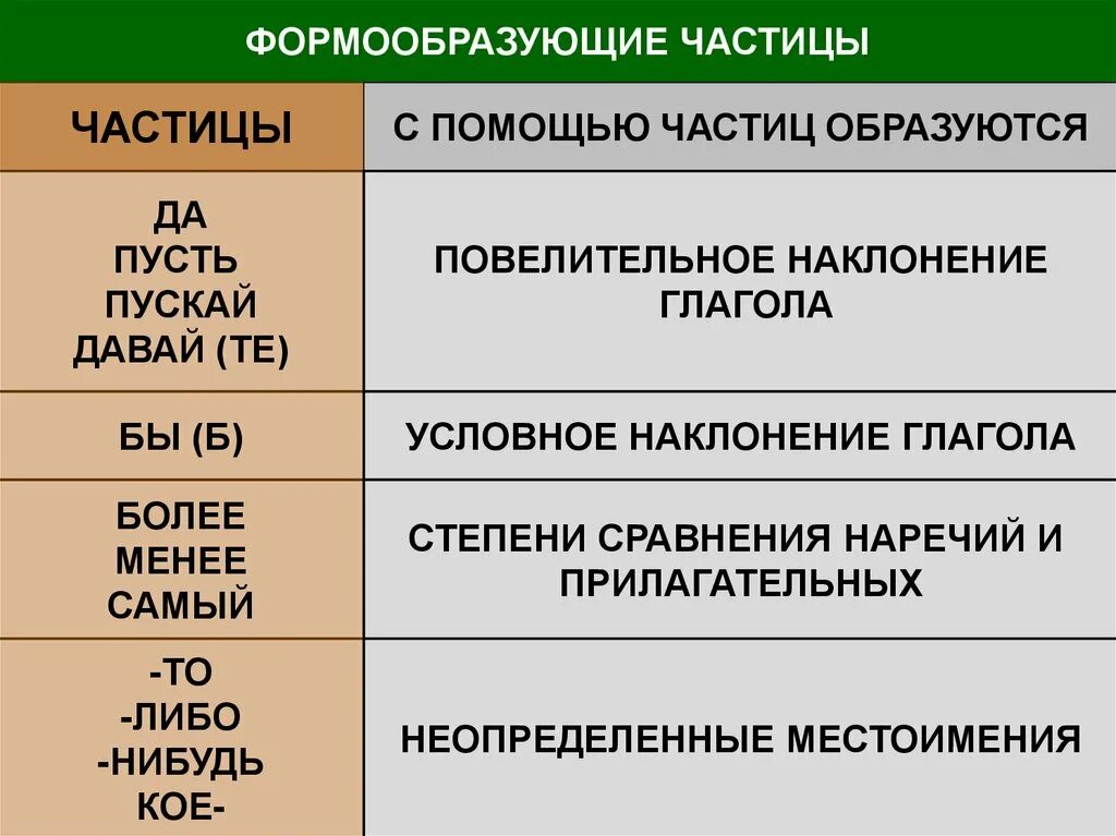 Частица пусть является формообразующей