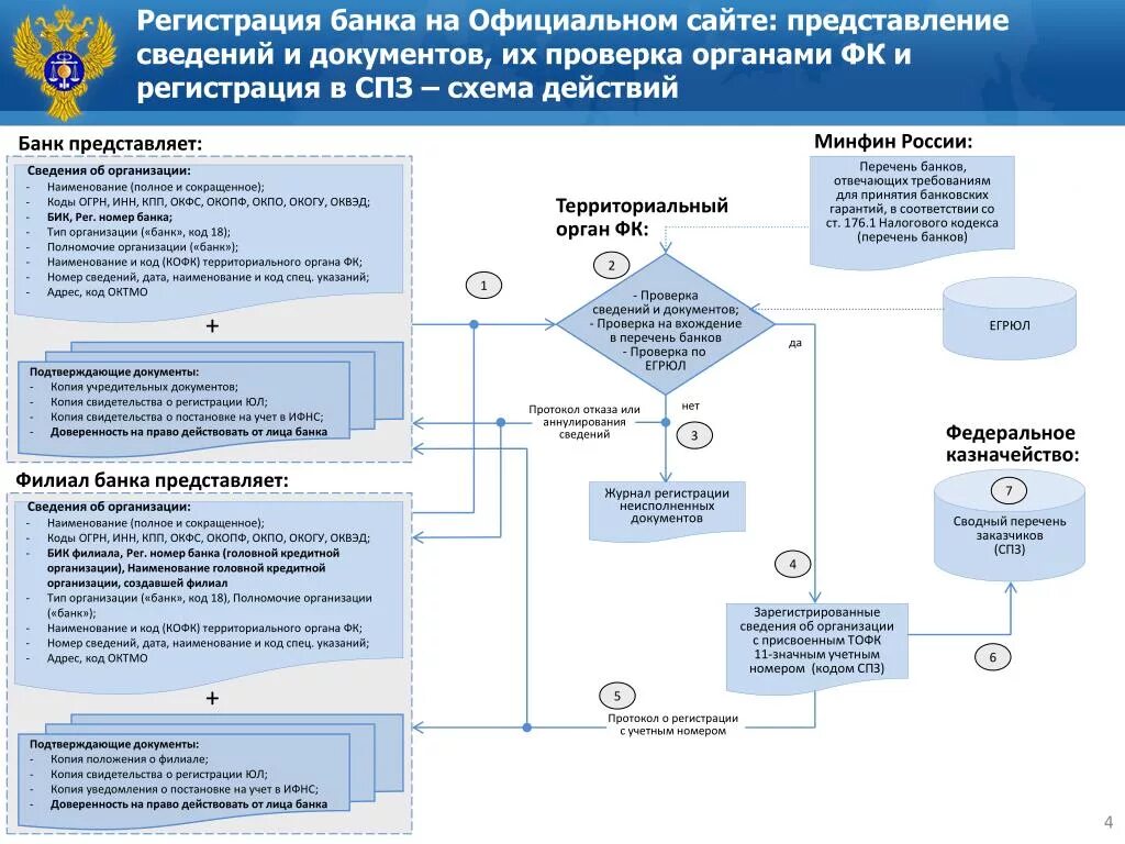 Коммерческая постановка на учет