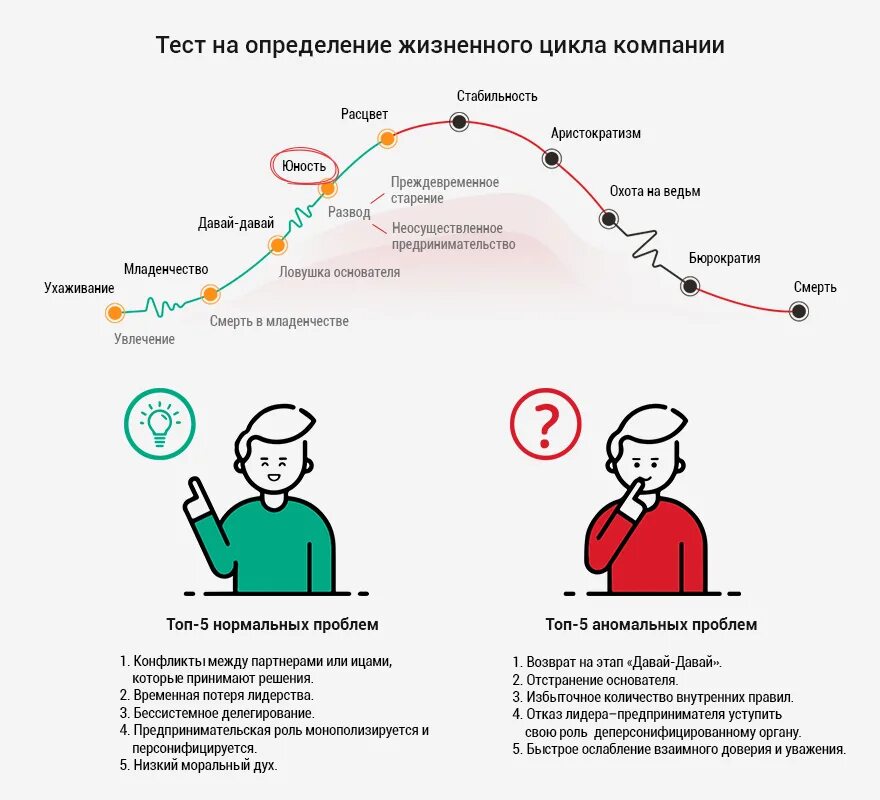 На определенном жизненном этапе. Юность Адизеса жизненный цикл. Жизненный цикл сотрудника в компании. Этапы жизненного цикла сотрудника. Стадии жизненного цикла работника в организации.